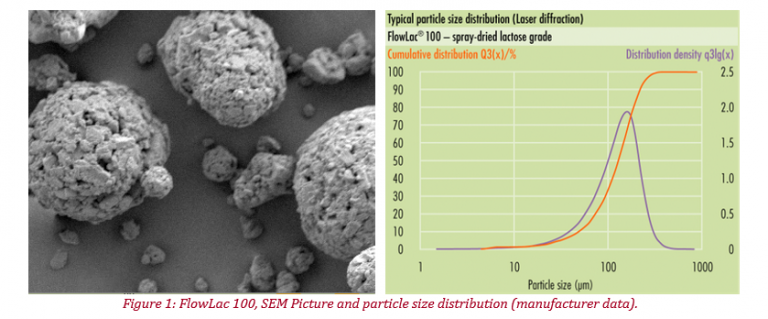 Flowlac 100, SEM Picture and particle size distribution